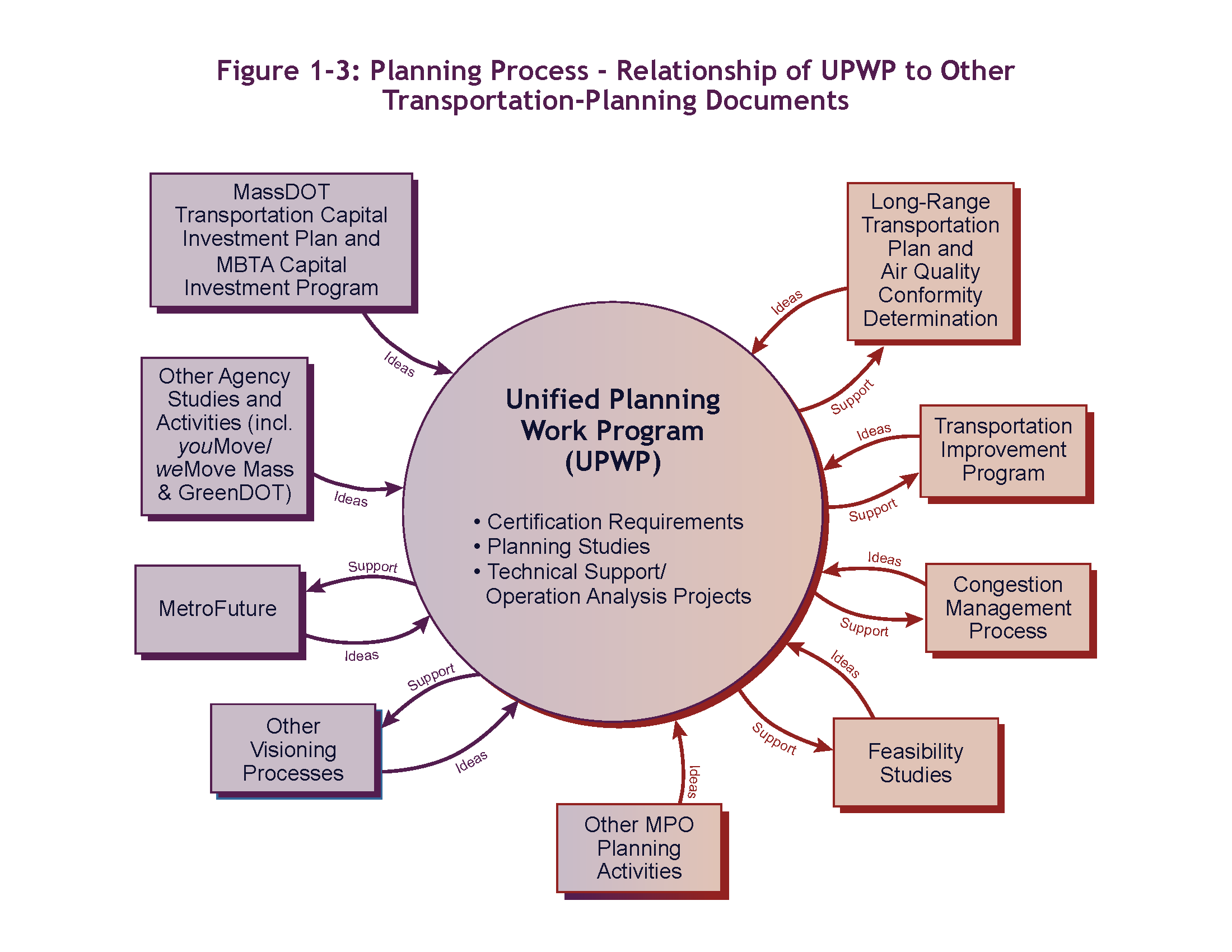 This figure shows how the UPWP relates to the variety of planning documents described in Section 1.3.2, “Coordination with Other Planning Activities.” Some arrows in this figure indicate the flow of support from the UPWP to different documents, and other arrows show the flow of ideas from various documents into the UPWP.